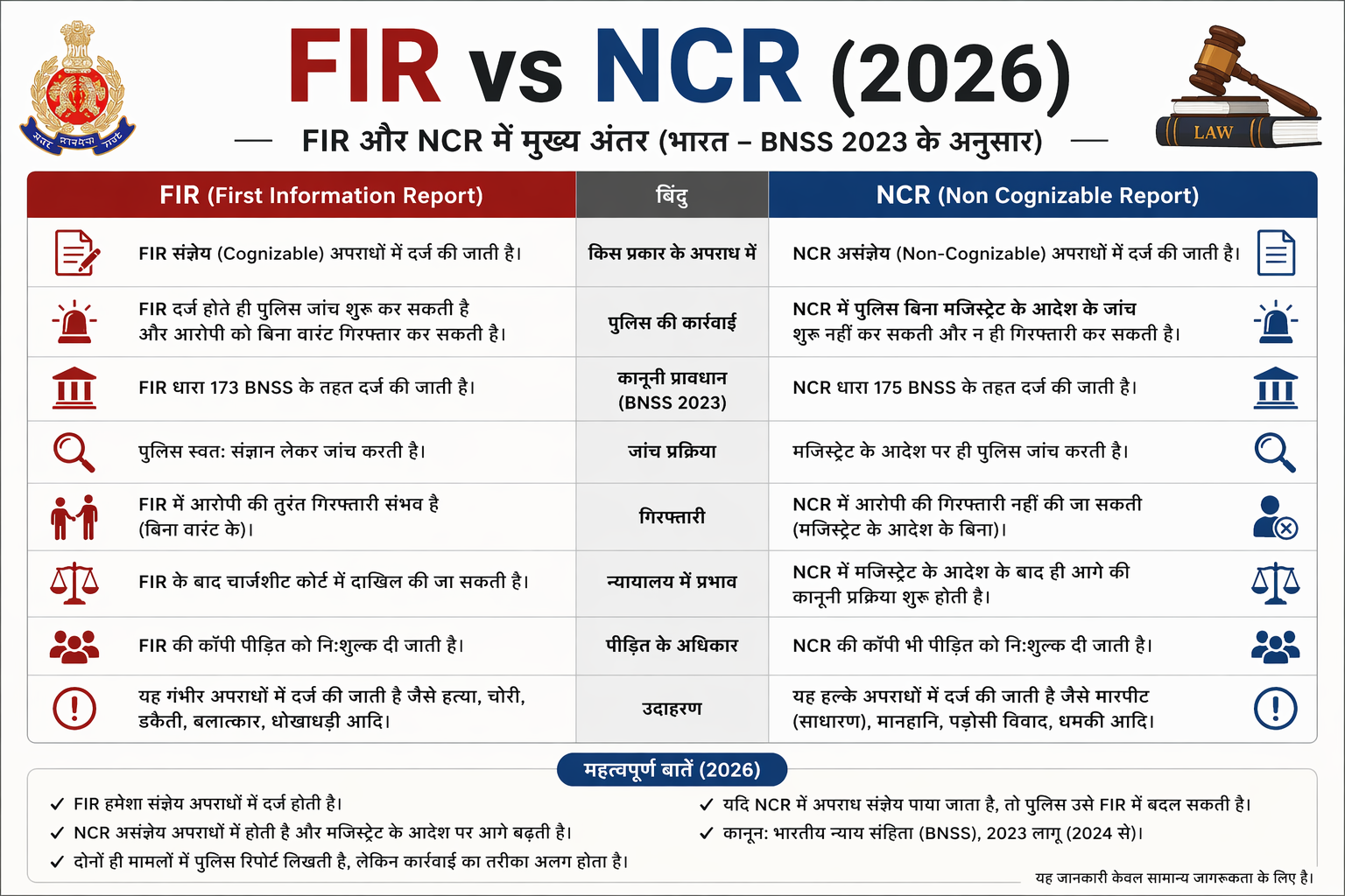difference between fir and ncr
